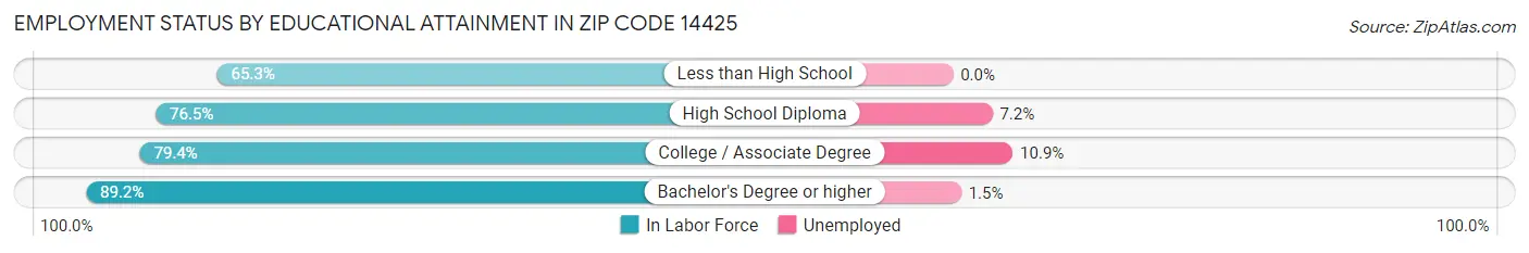 Employment Status by Educational Attainment in Zip Code 14425