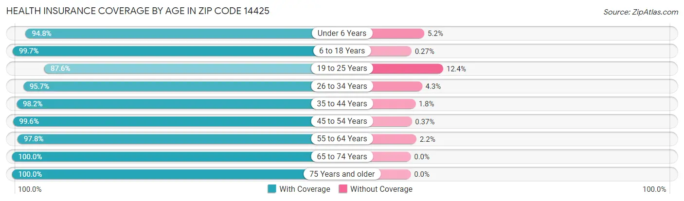 Health Insurance Coverage by Age in Zip Code 14425