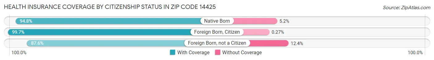 Health Insurance Coverage by Citizenship Status in Zip Code 14425