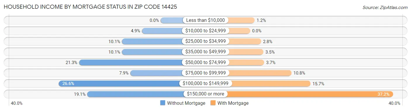 Household Income by Mortgage Status in Zip Code 14425