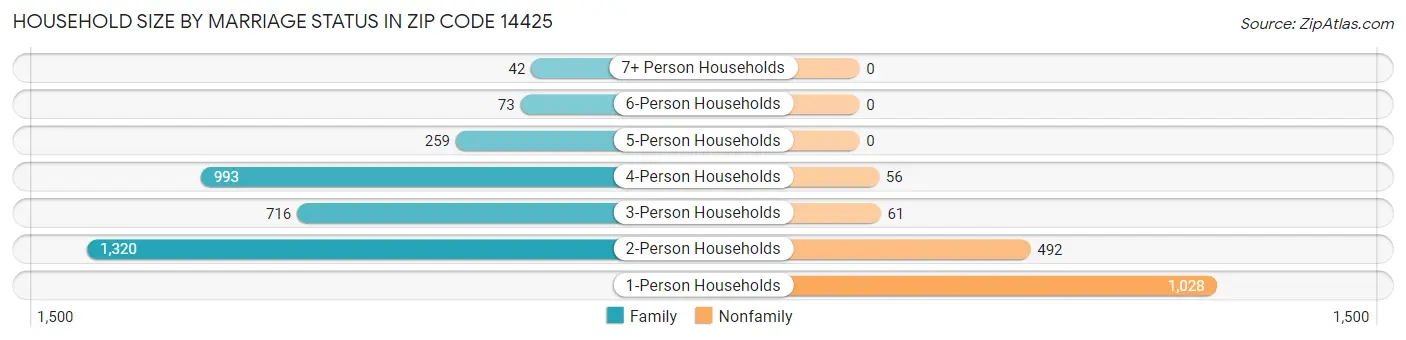 Household Size by Marriage Status in Zip Code 14425