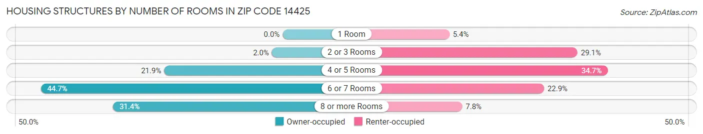 Housing Structures by Number of Rooms in Zip Code 14425