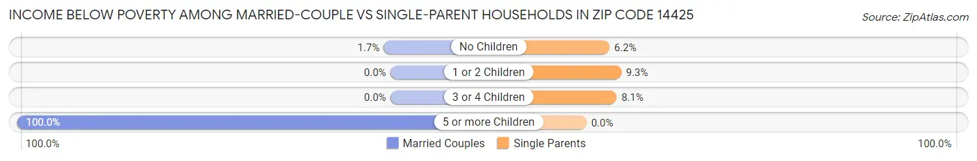Income Below Poverty Among Married-Couple vs Single-Parent Households in Zip Code 14425