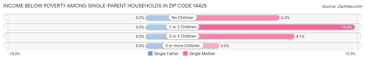 Income Below Poverty Among Single-Parent Households in Zip Code 14425