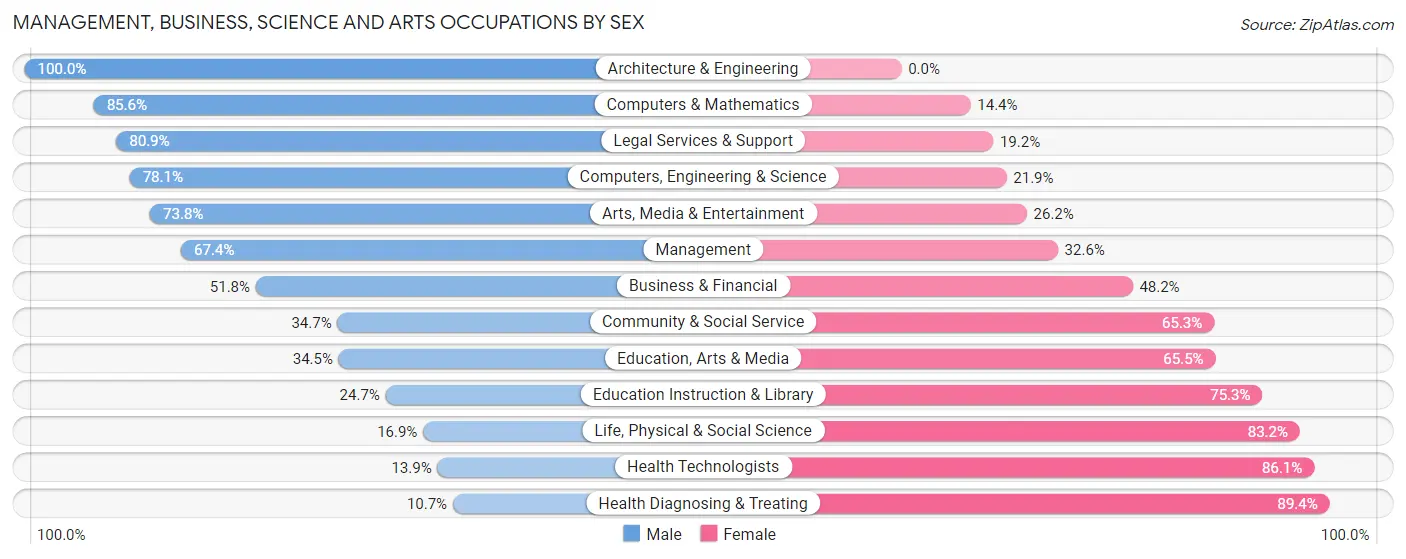Management, Business, Science and Arts Occupations by Sex in Zip Code 14425