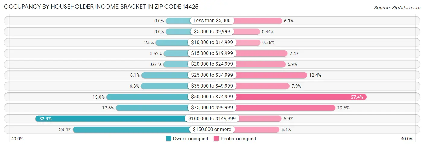Occupancy by Householder Income Bracket in Zip Code 14425