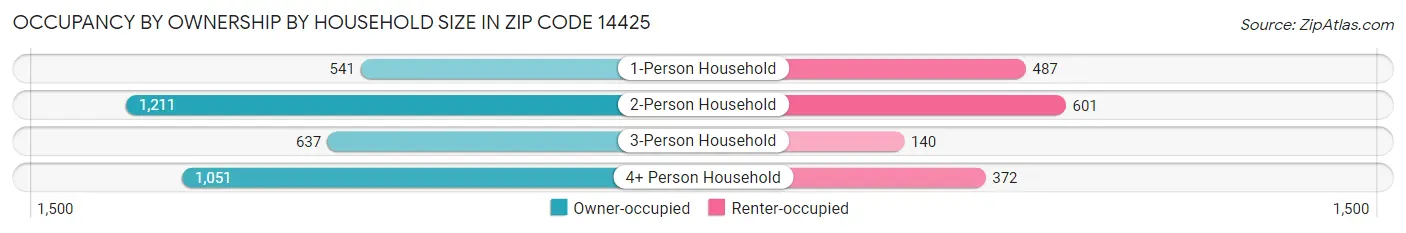 Occupancy by Ownership by Household Size in Zip Code 14425