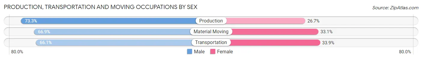 Production, Transportation and Moving Occupations by Sex in Zip Code 14425