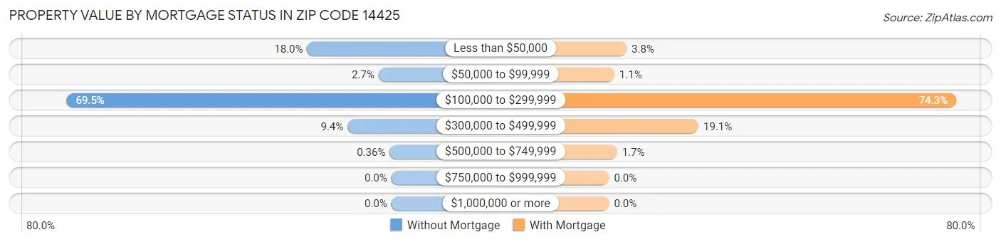 Property Value by Mortgage Status in Zip Code 14425