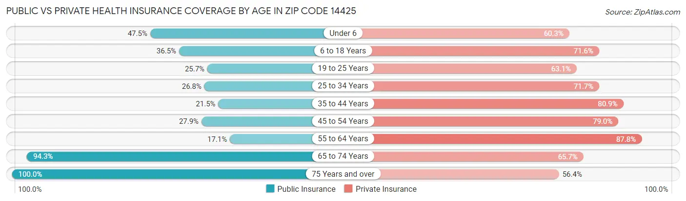 Public vs Private Health Insurance Coverage by Age in Zip Code 14425