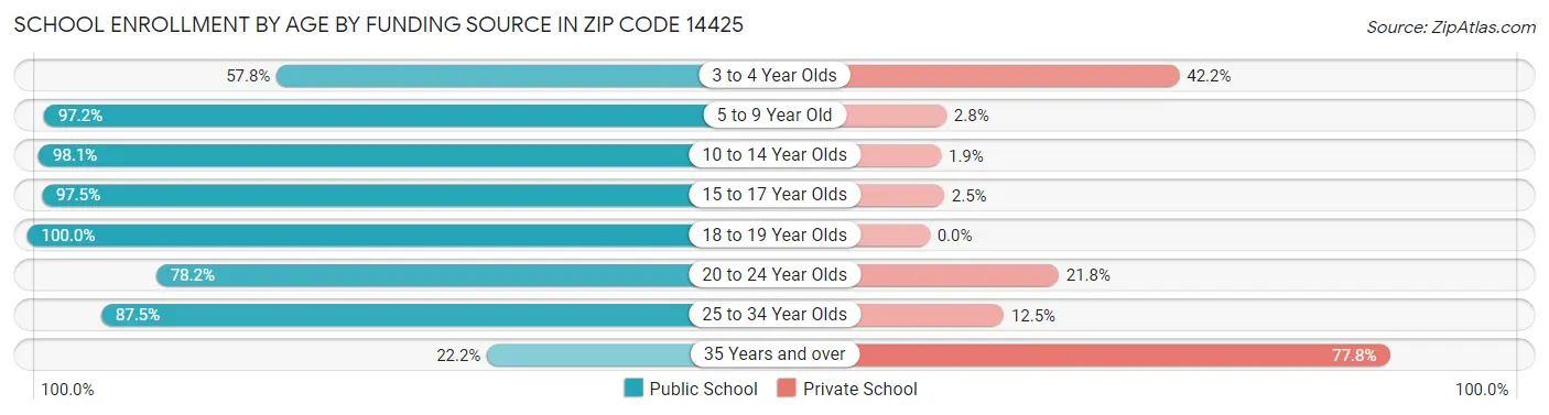 School Enrollment by Age by Funding Source in Zip Code 14425