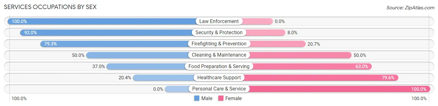Services Occupations by Sex in Zip Code 14425