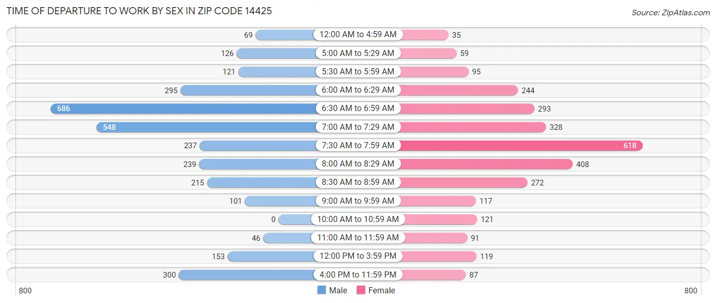 Time of Departure to Work by Sex in Zip Code 14425