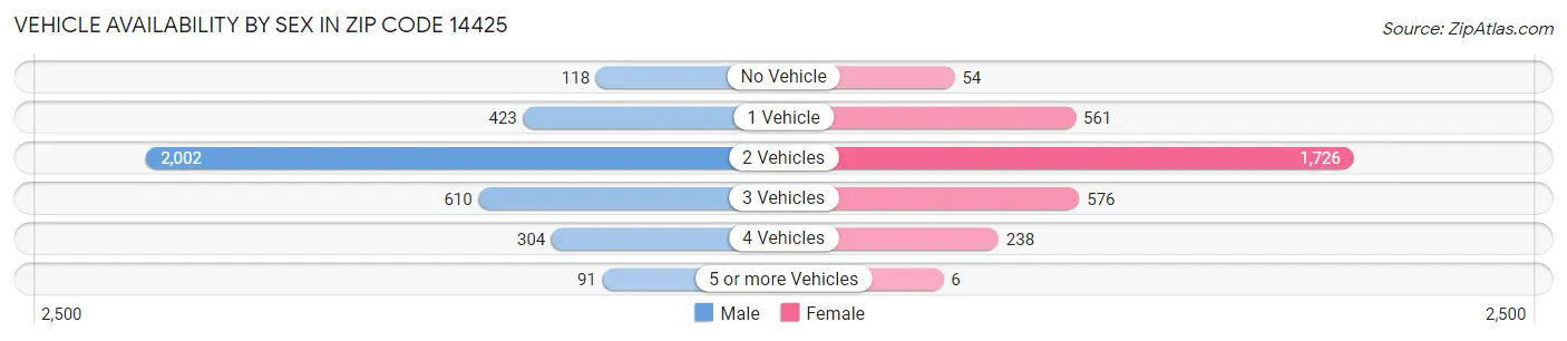 Vehicle Availability by Sex in Zip Code 14425