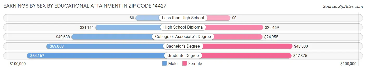 Earnings by Sex by Educational Attainment in Zip Code 14427