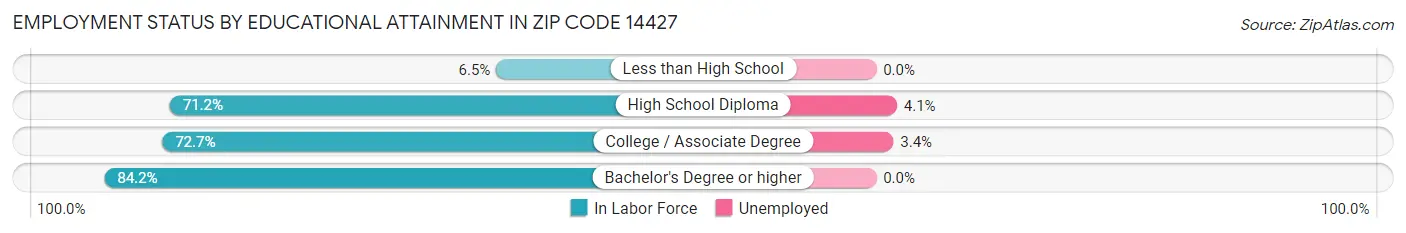 Employment Status by Educational Attainment in Zip Code 14427