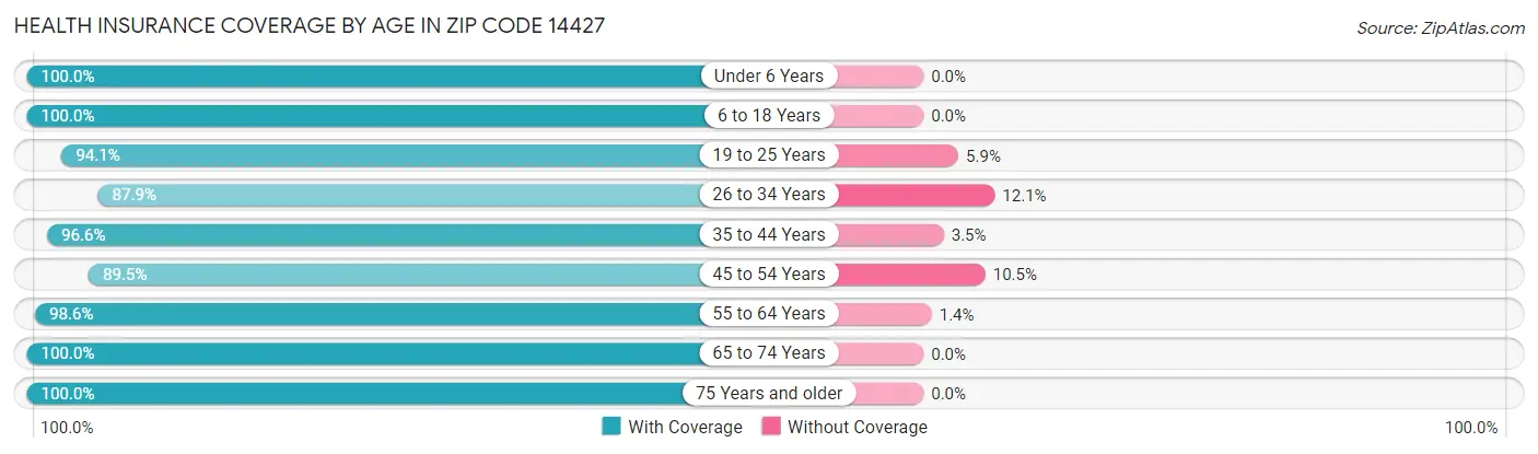 Health Insurance Coverage by Age in Zip Code 14427