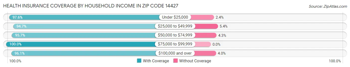 Health Insurance Coverage by Household Income in Zip Code 14427