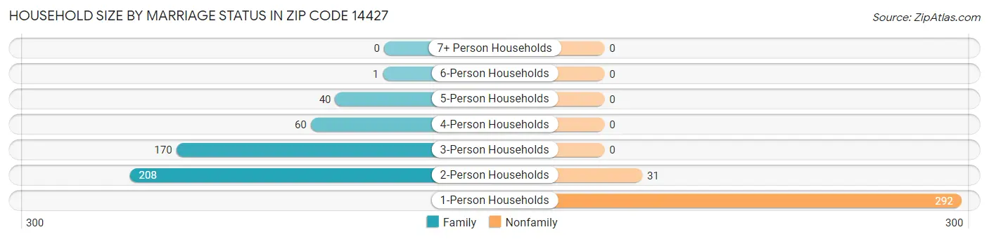 Household Size by Marriage Status in Zip Code 14427