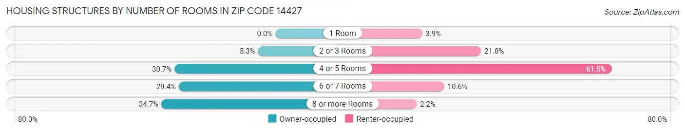 Housing Structures by Number of Rooms in Zip Code 14427