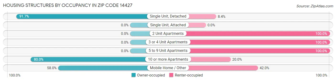 Housing Structures by Occupancy in Zip Code 14427