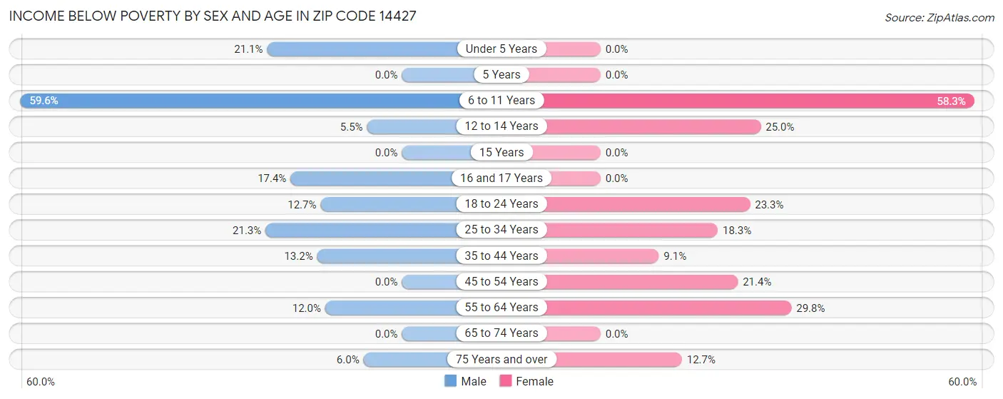 Income Below Poverty by Sex and Age in Zip Code 14427
