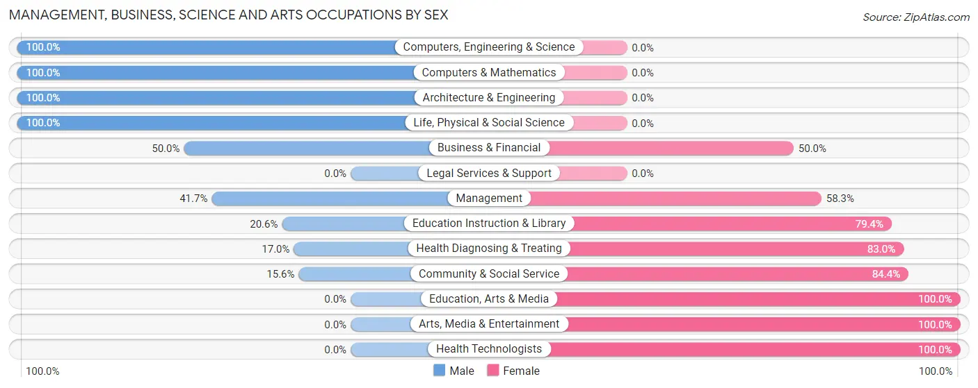 Management, Business, Science and Arts Occupations by Sex in Zip Code 14427
