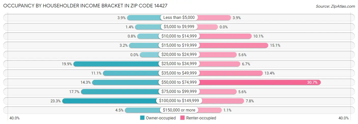 Occupancy by Householder Income Bracket in Zip Code 14427