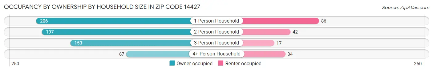 Occupancy by Ownership by Household Size in Zip Code 14427