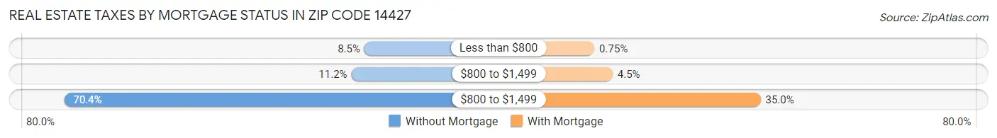 Real Estate Taxes by Mortgage Status in Zip Code 14427