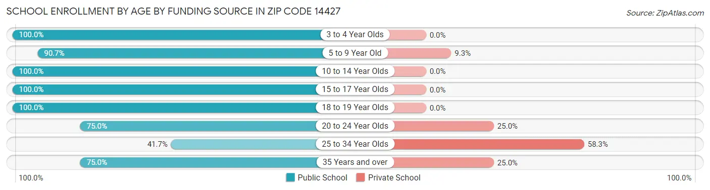 School Enrollment by Age by Funding Source in Zip Code 14427