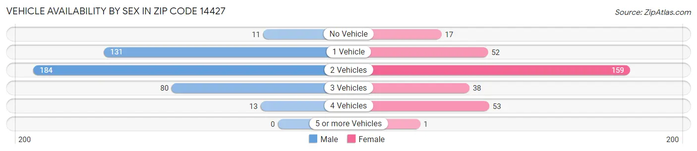 Vehicle Availability by Sex in Zip Code 14427