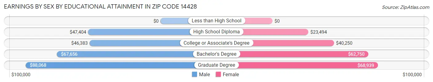 Earnings by Sex by Educational Attainment in Zip Code 14428