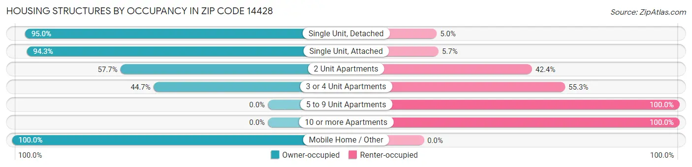 Housing Structures by Occupancy in Zip Code 14428