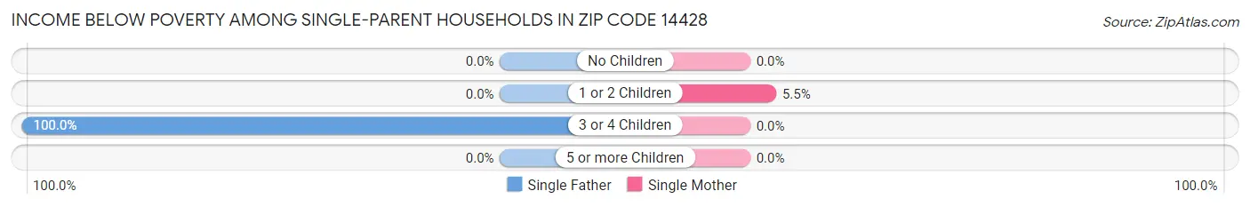 Income Below Poverty Among Single-Parent Households in Zip Code 14428