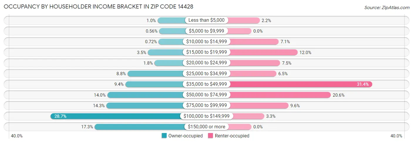 Occupancy by Householder Income Bracket in Zip Code 14428