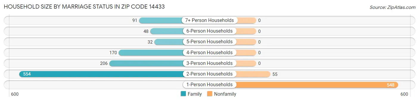 Household Size by Marriage Status in Zip Code 14433