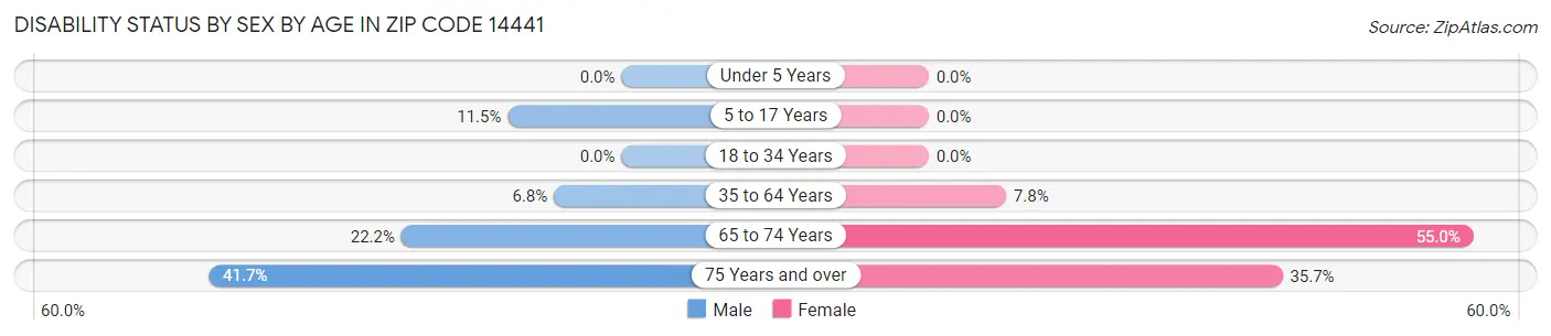Disability Status by Sex by Age in Zip Code 14441