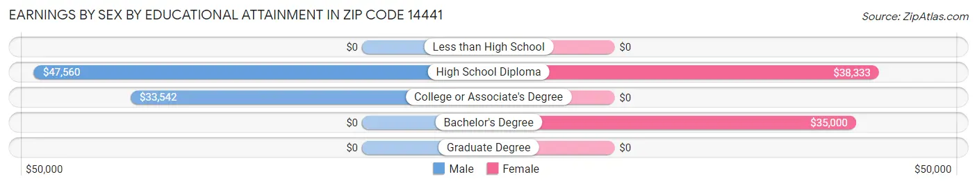 Earnings by Sex by Educational Attainment in Zip Code 14441