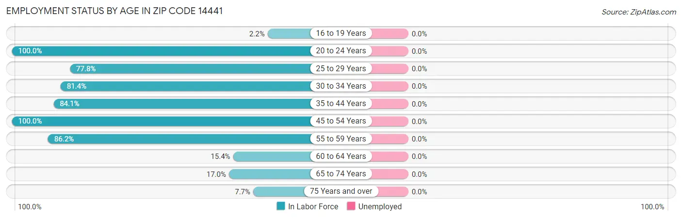 Employment Status by Age in Zip Code 14441