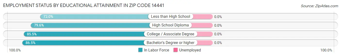 Employment Status by Educational Attainment in Zip Code 14441