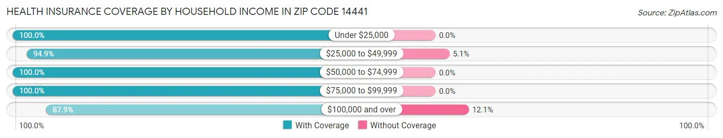 Health Insurance Coverage by Household Income in Zip Code 14441