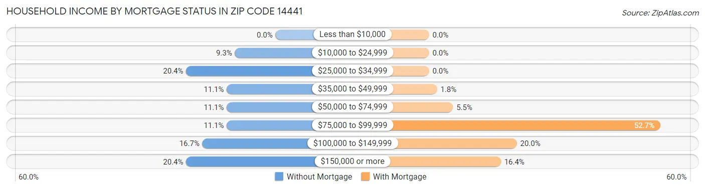 Household Income by Mortgage Status in Zip Code 14441