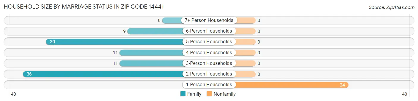 Household Size by Marriage Status in Zip Code 14441