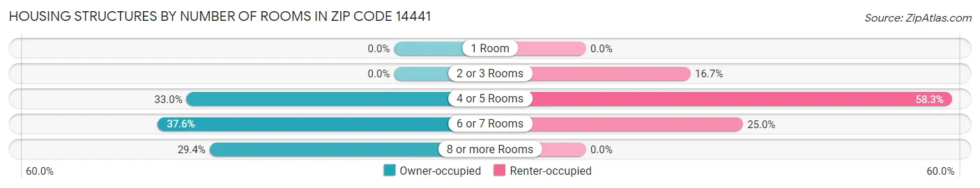 Housing Structures by Number of Rooms in Zip Code 14441