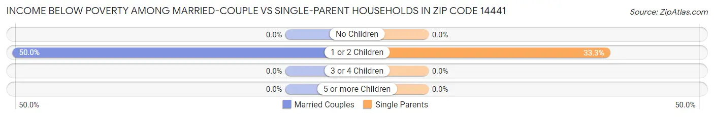 Income Below Poverty Among Married-Couple vs Single-Parent Households in Zip Code 14441