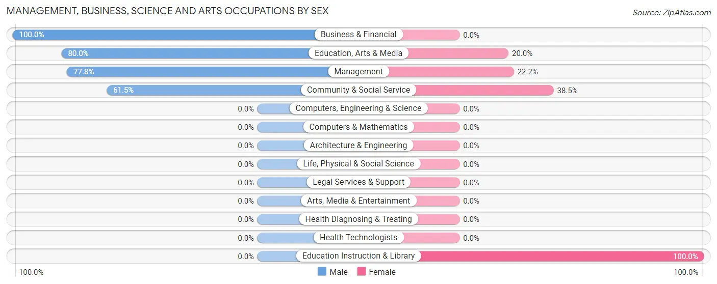 Management, Business, Science and Arts Occupations by Sex in Zip Code 14441