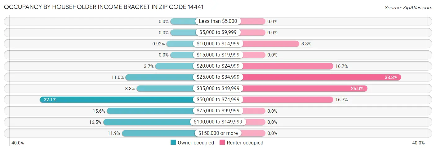 Occupancy by Householder Income Bracket in Zip Code 14441