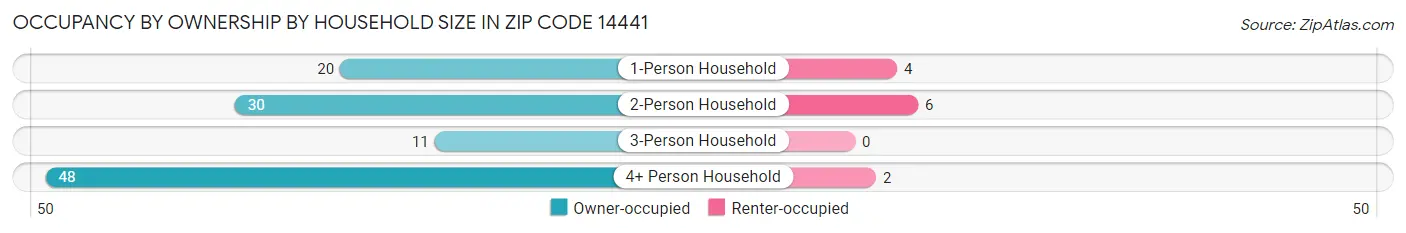 Occupancy by Ownership by Household Size in Zip Code 14441