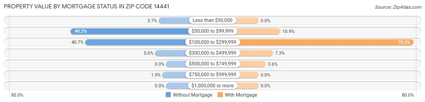 Property Value by Mortgage Status in Zip Code 14441